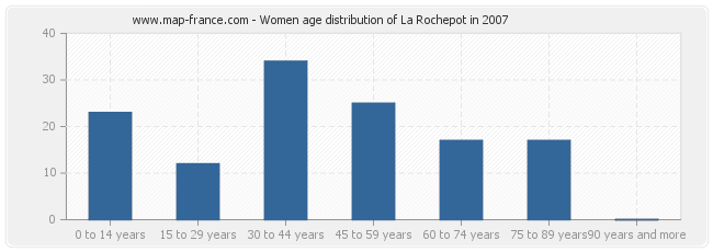 Women age distribution of La Rochepot in 2007